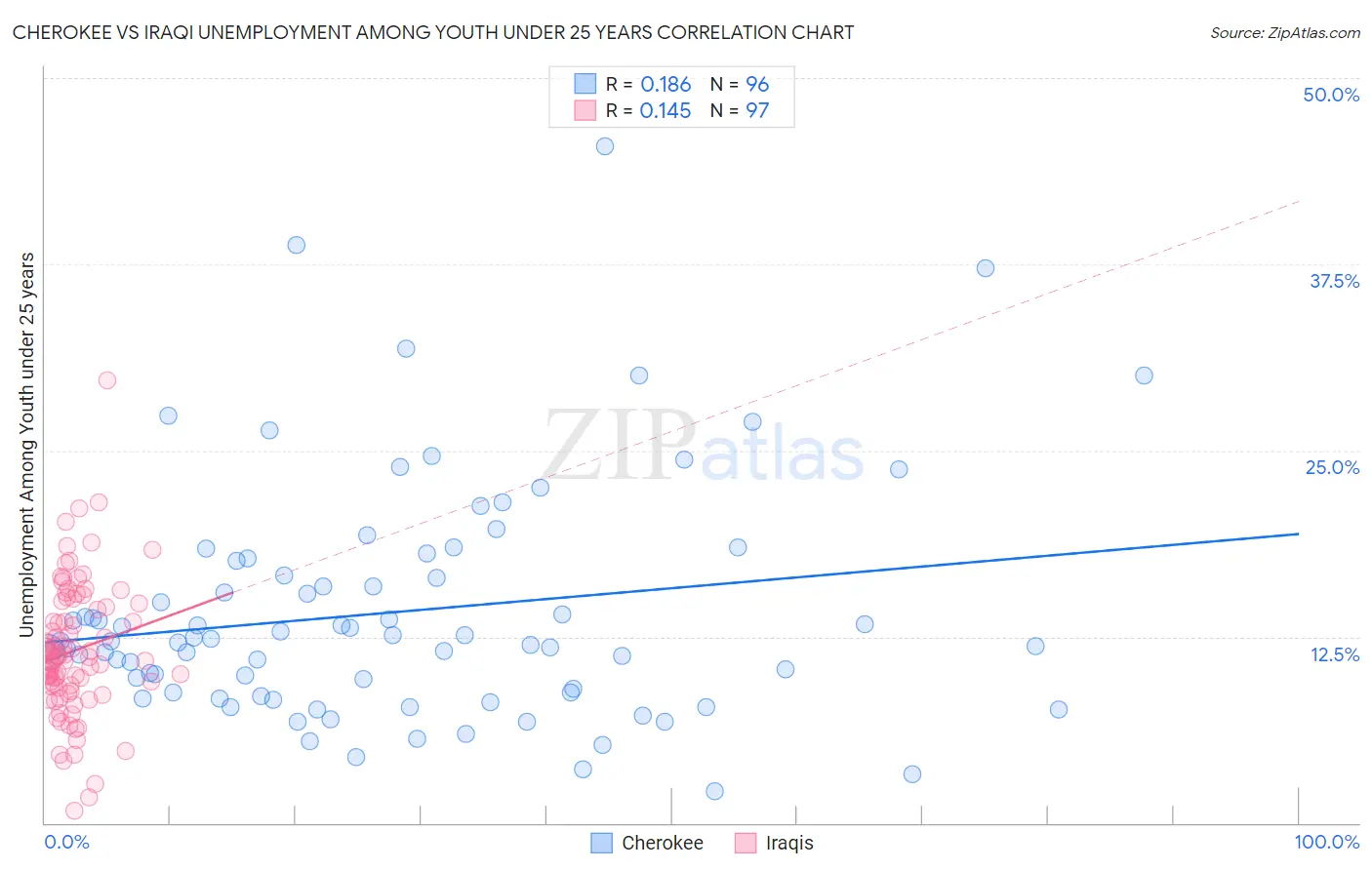 Cherokee vs Iraqi Unemployment Among Youth under 25 years