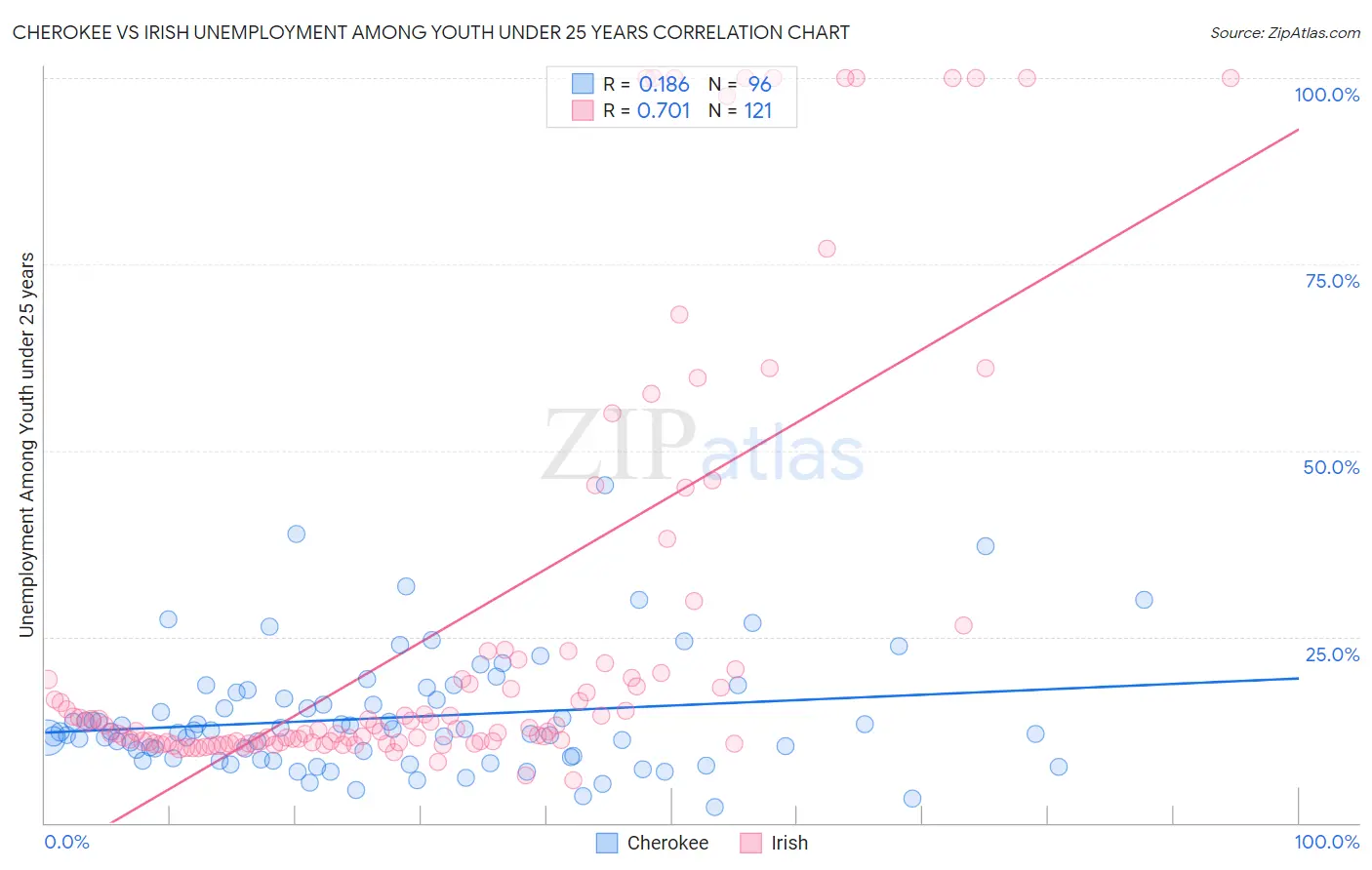 Cherokee vs Irish Unemployment Among Youth under 25 years