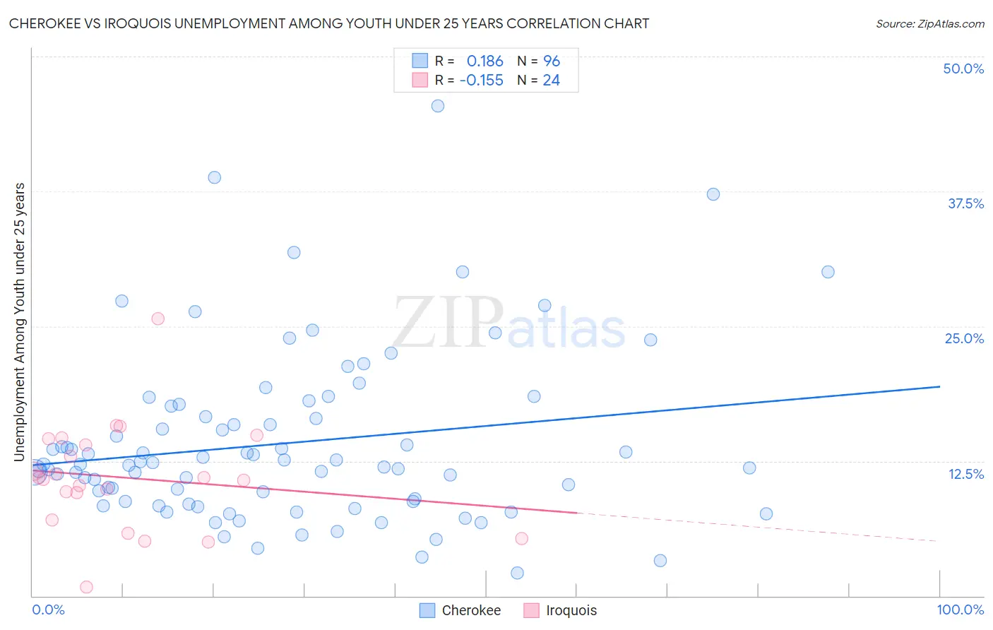 Cherokee vs Iroquois Unemployment Among Youth under 25 years