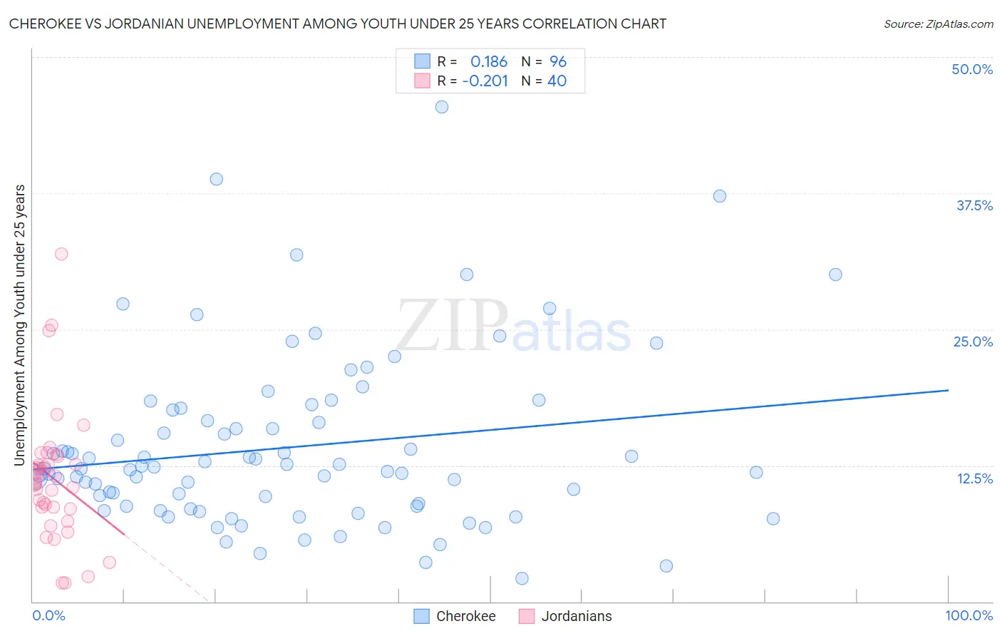 Cherokee vs Jordanian Unemployment Among Youth under 25 years