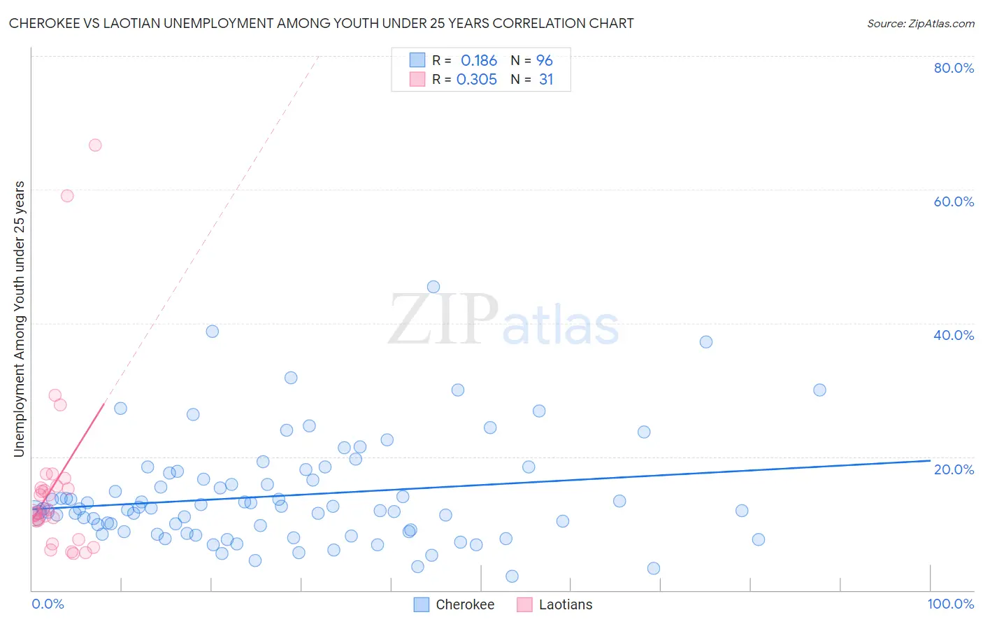 Cherokee vs Laotian Unemployment Among Youth under 25 years