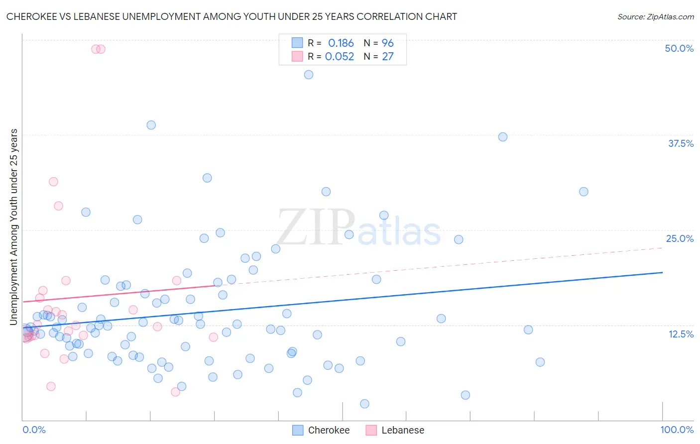 Cherokee vs Lebanese Unemployment Among Youth under 25 years