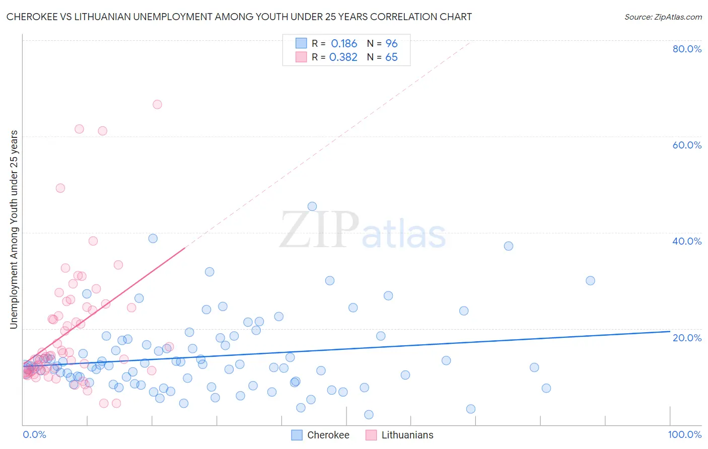 Cherokee vs Lithuanian Unemployment Among Youth under 25 years