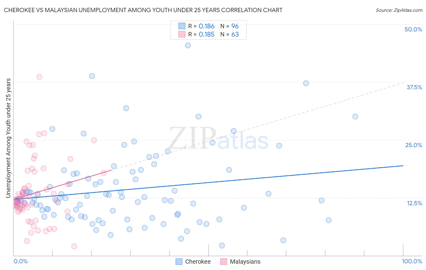 Cherokee vs Malaysian Unemployment Among Youth under 25 years