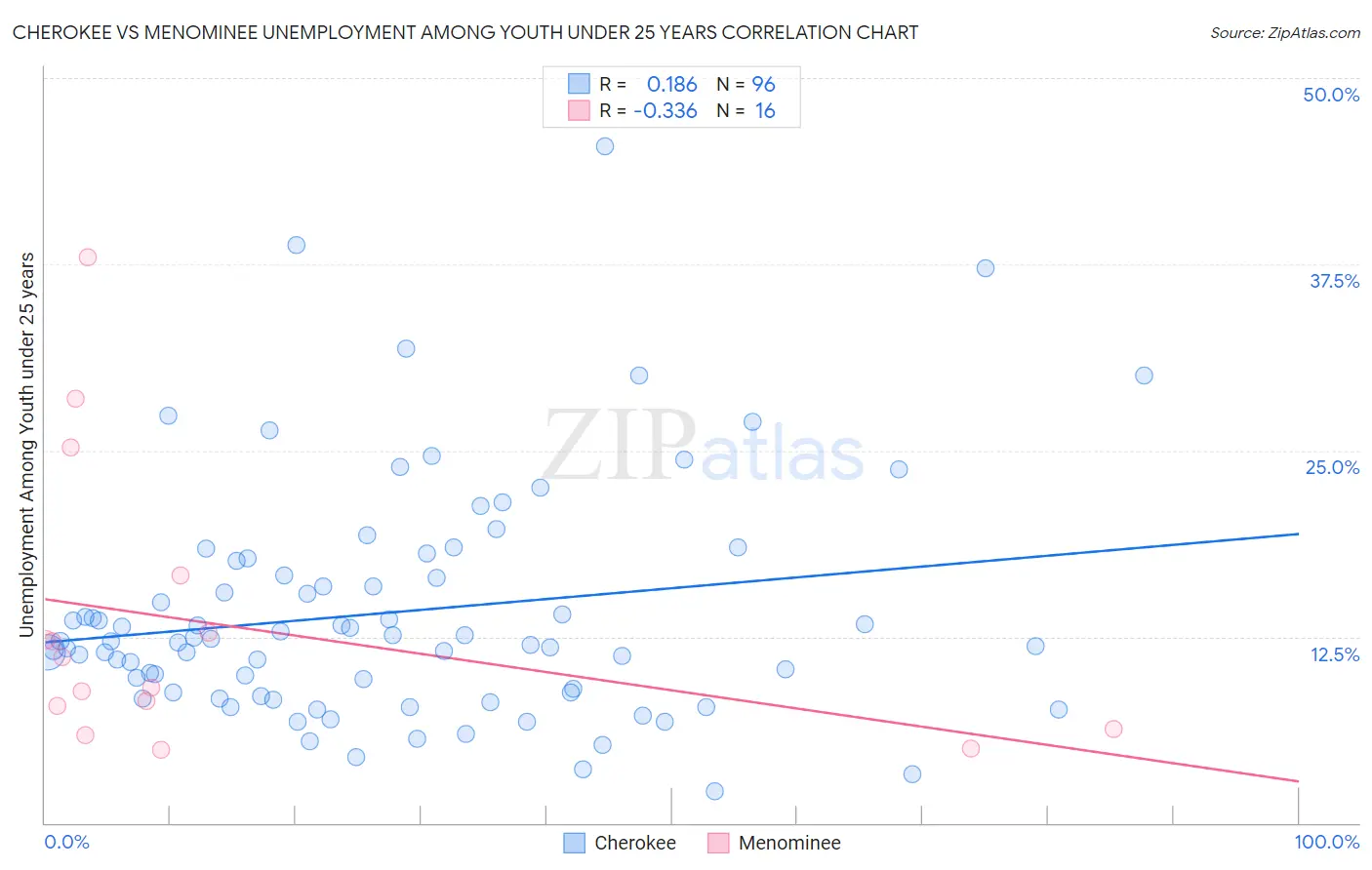 Cherokee vs Menominee Unemployment Among Youth under 25 years