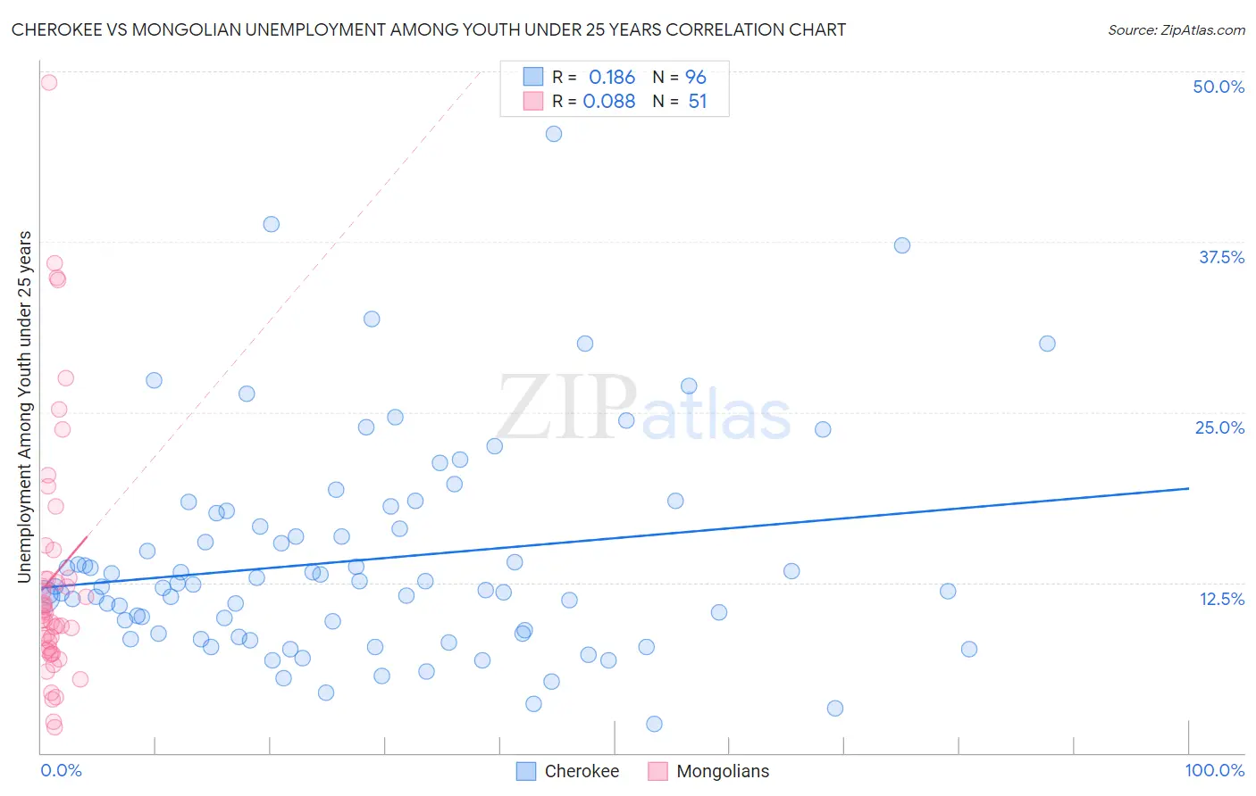 Cherokee vs Mongolian Unemployment Among Youth under 25 years