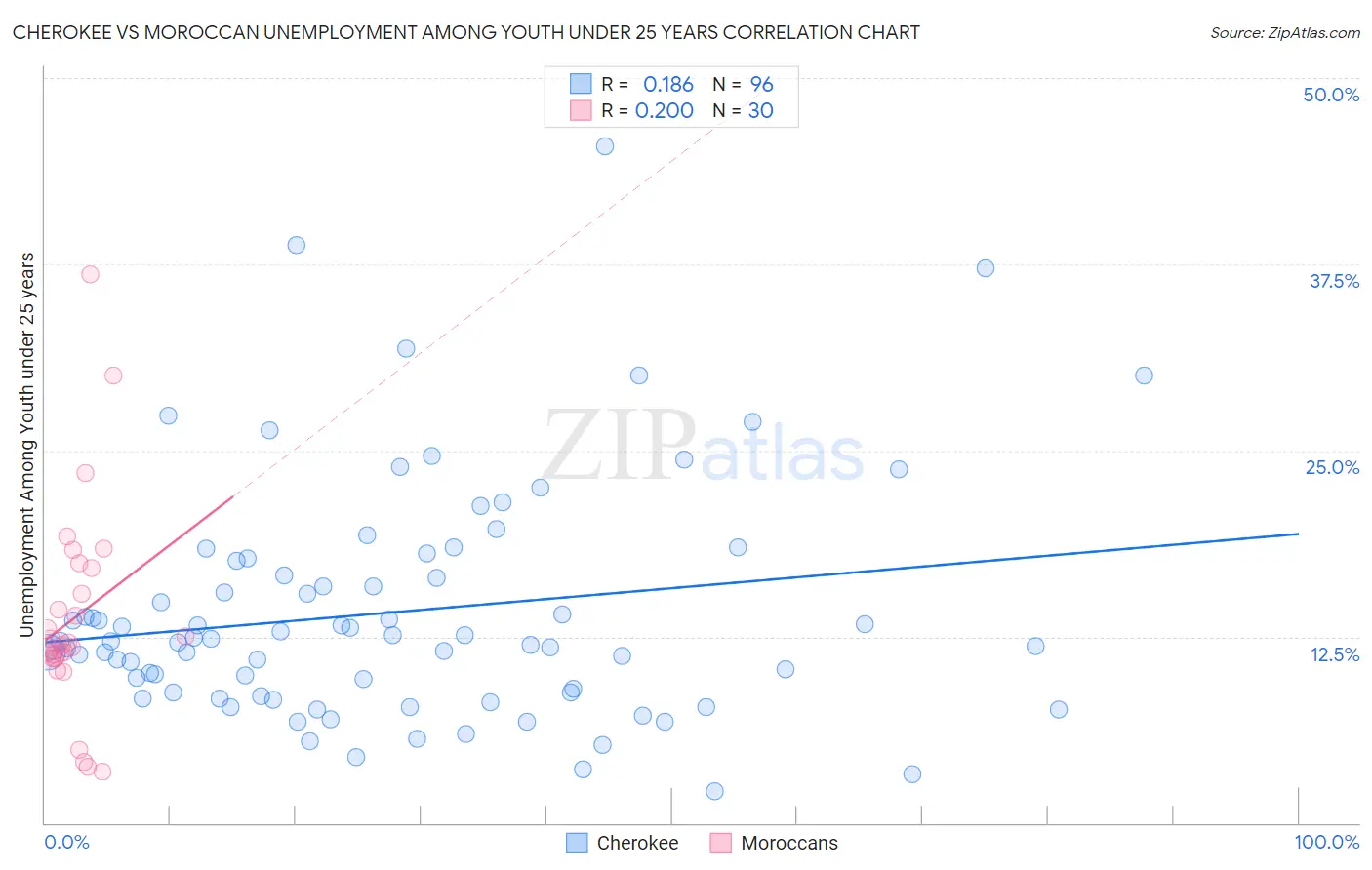 Cherokee vs Moroccan Unemployment Among Youth under 25 years