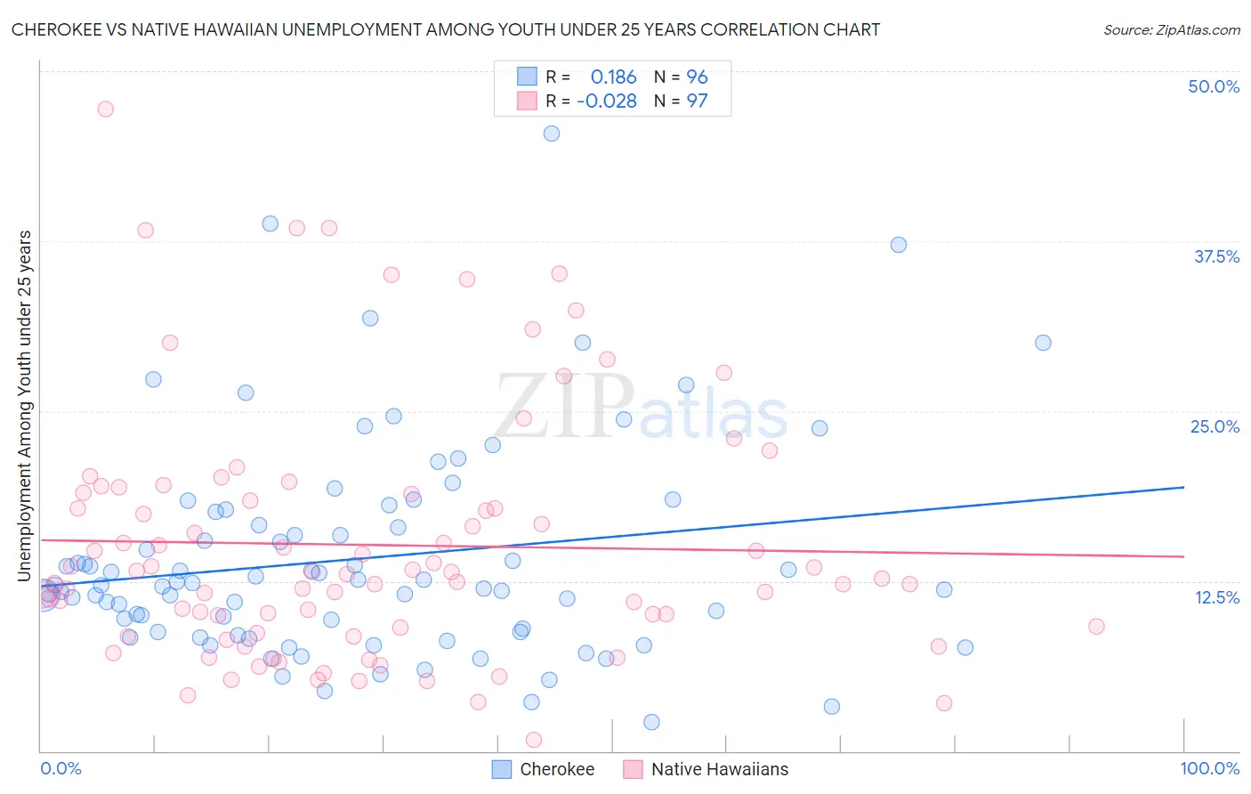 Cherokee vs Native Hawaiian Unemployment Among Youth under 25 years