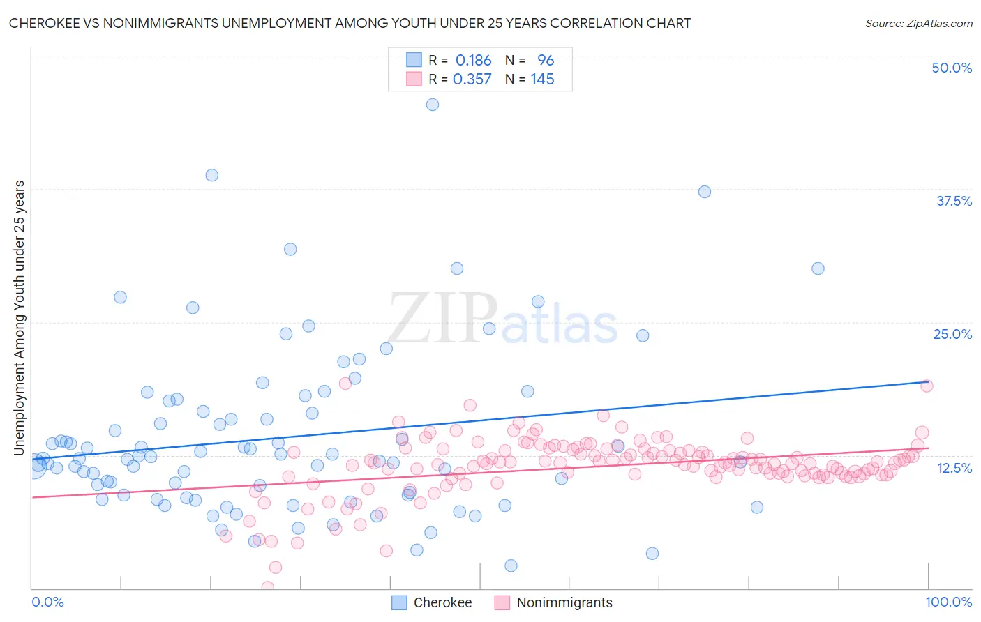 Cherokee vs Nonimmigrants Unemployment Among Youth under 25 years