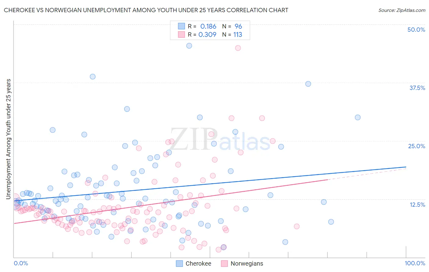 Cherokee vs Norwegian Unemployment Among Youth under 25 years