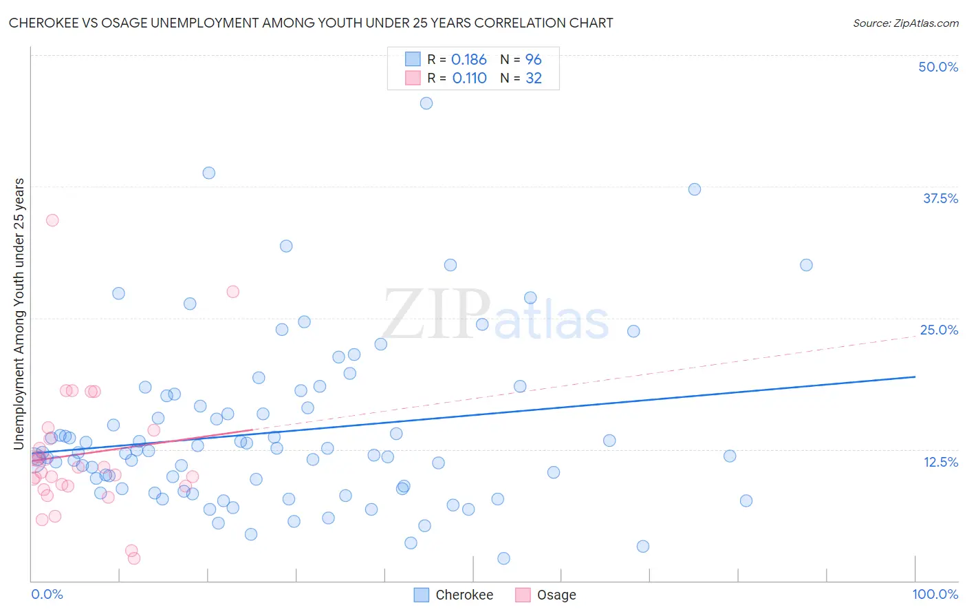 Cherokee vs Osage Unemployment Among Youth under 25 years