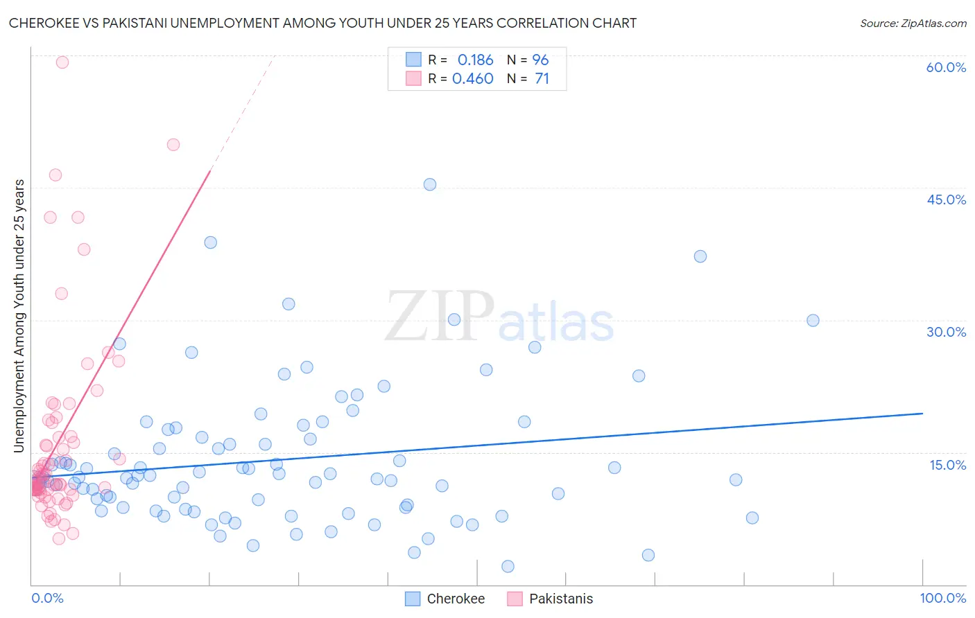 Cherokee vs Pakistani Unemployment Among Youth under 25 years