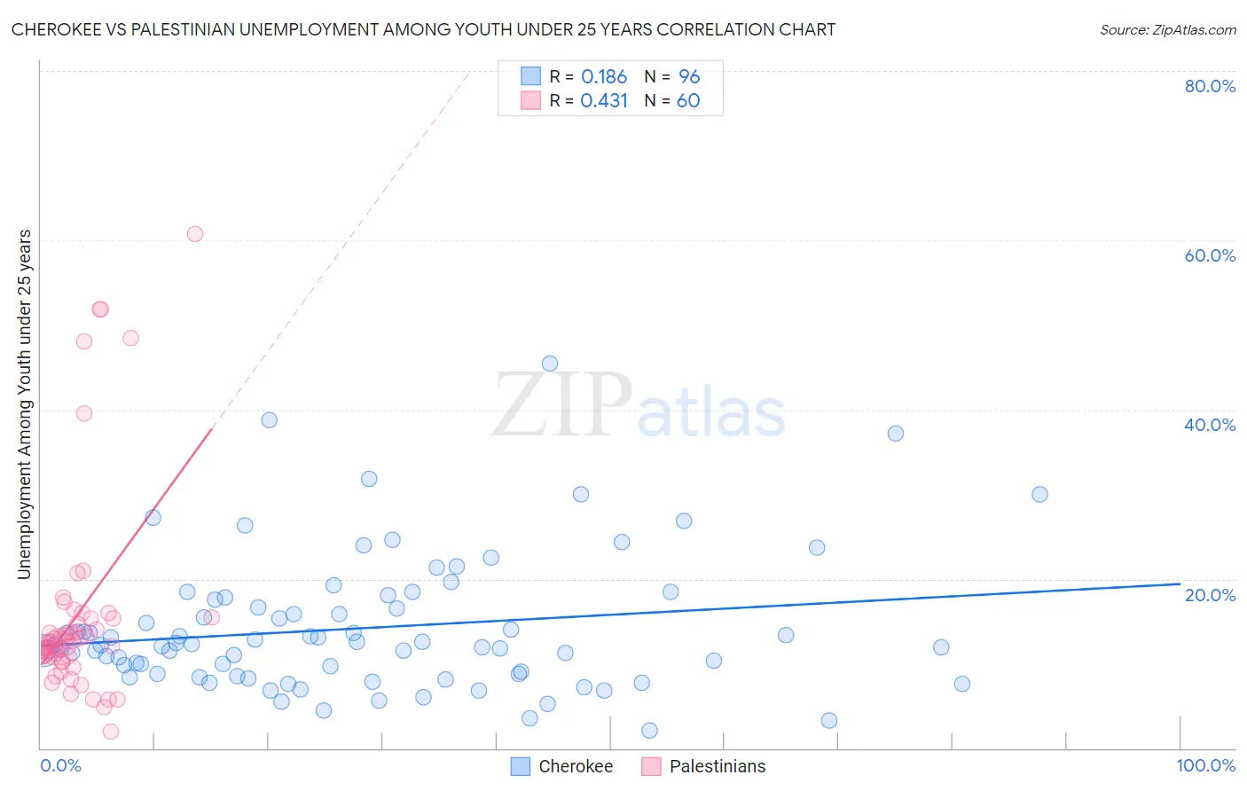 Cherokee vs Palestinian Unemployment Among Youth under 25 years