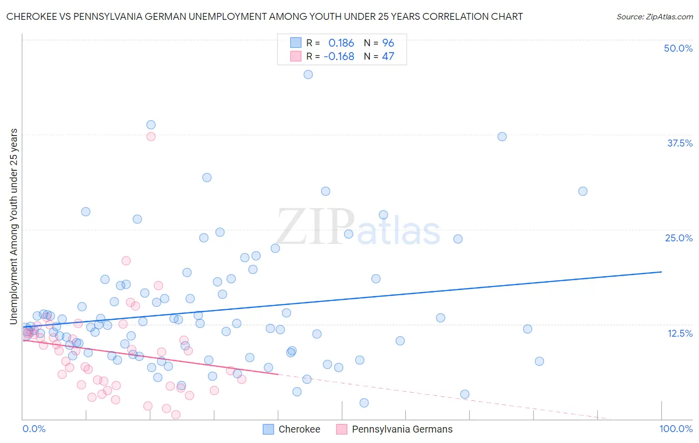 Cherokee vs Pennsylvania German Unemployment Among Youth under 25 years