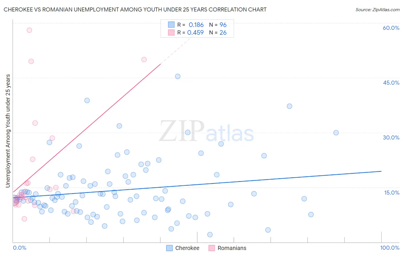 Cherokee vs Romanian Unemployment Among Youth under 25 years