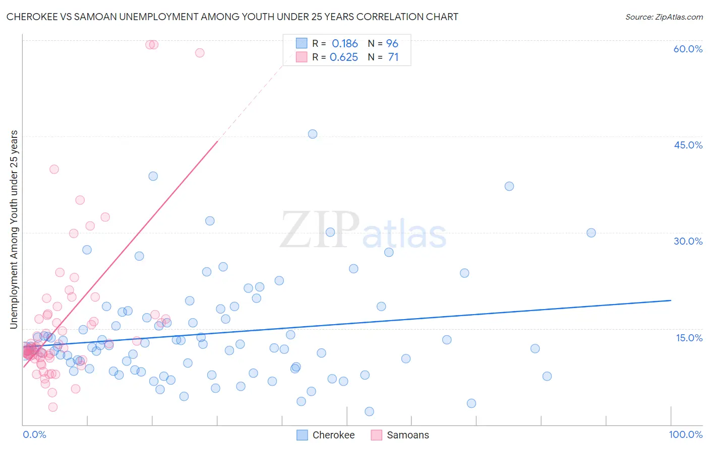 Cherokee vs Samoan Unemployment Among Youth under 25 years