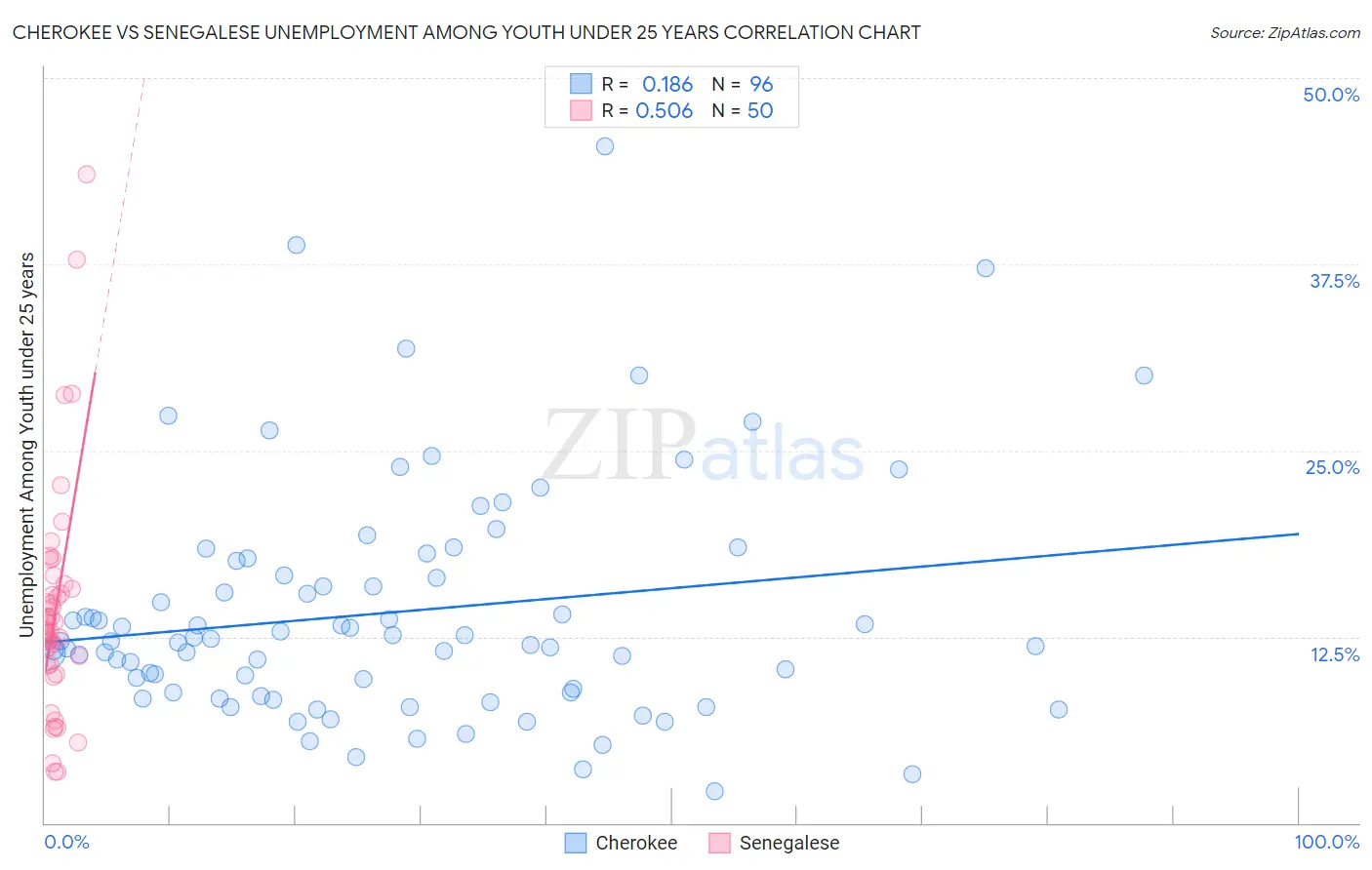 Cherokee vs Senegalese Unemployment Among Youth under 25 years