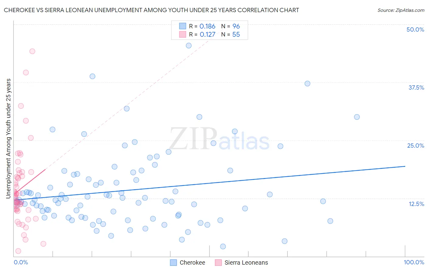 Cherokee vs Sierra Leonean Unemployment Among Youth under 25 years