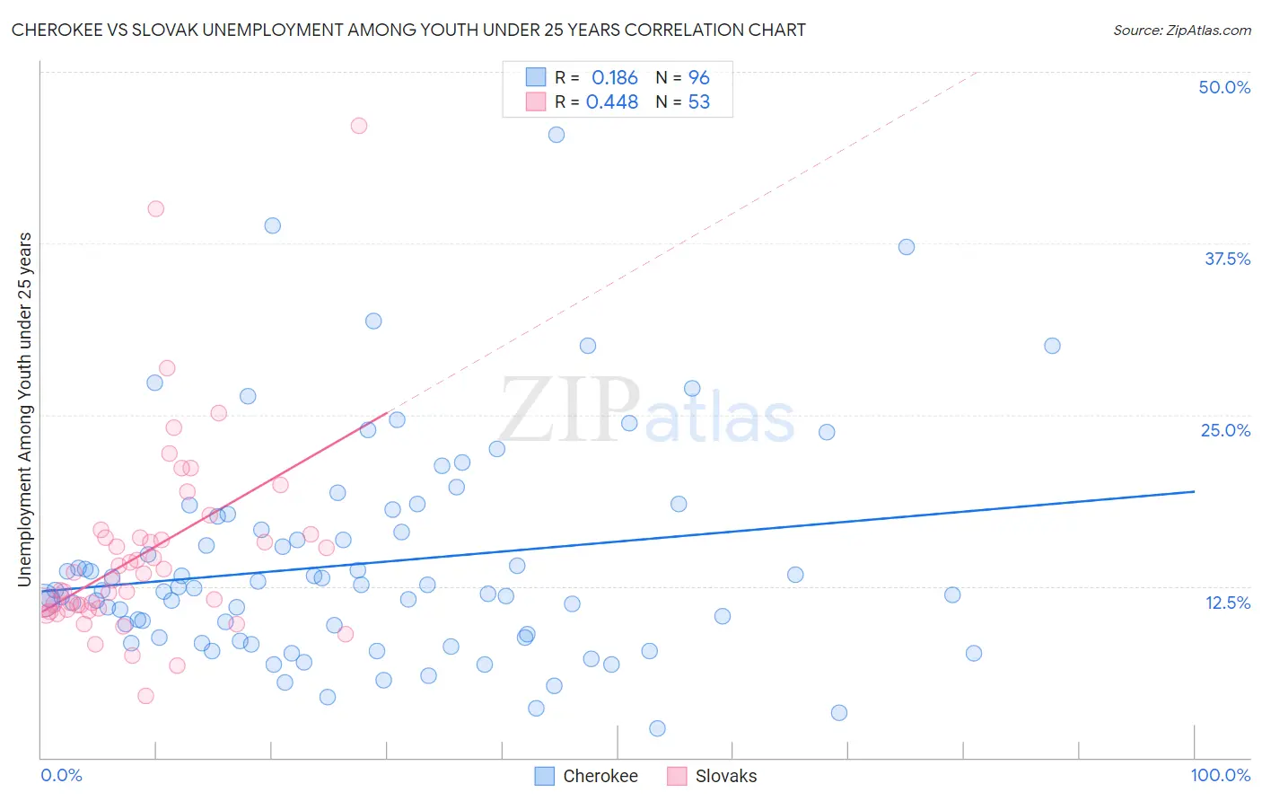 Cherokee vs Slovak Unemployment Among Youth under 25 years