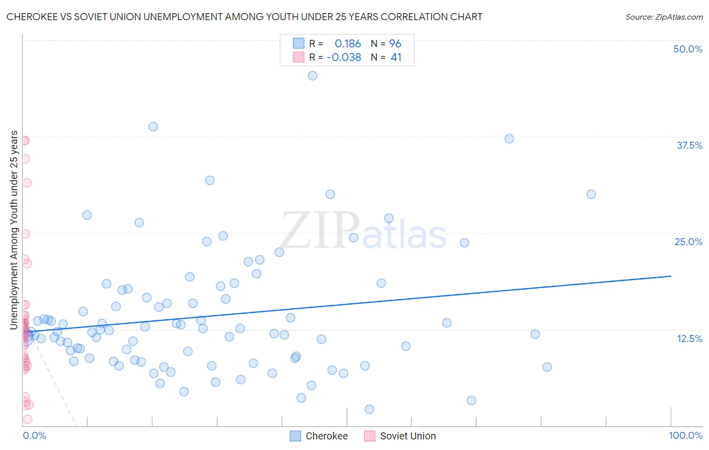 Cherokee vs Soviet Union Unemployment Among Youth under 25 years