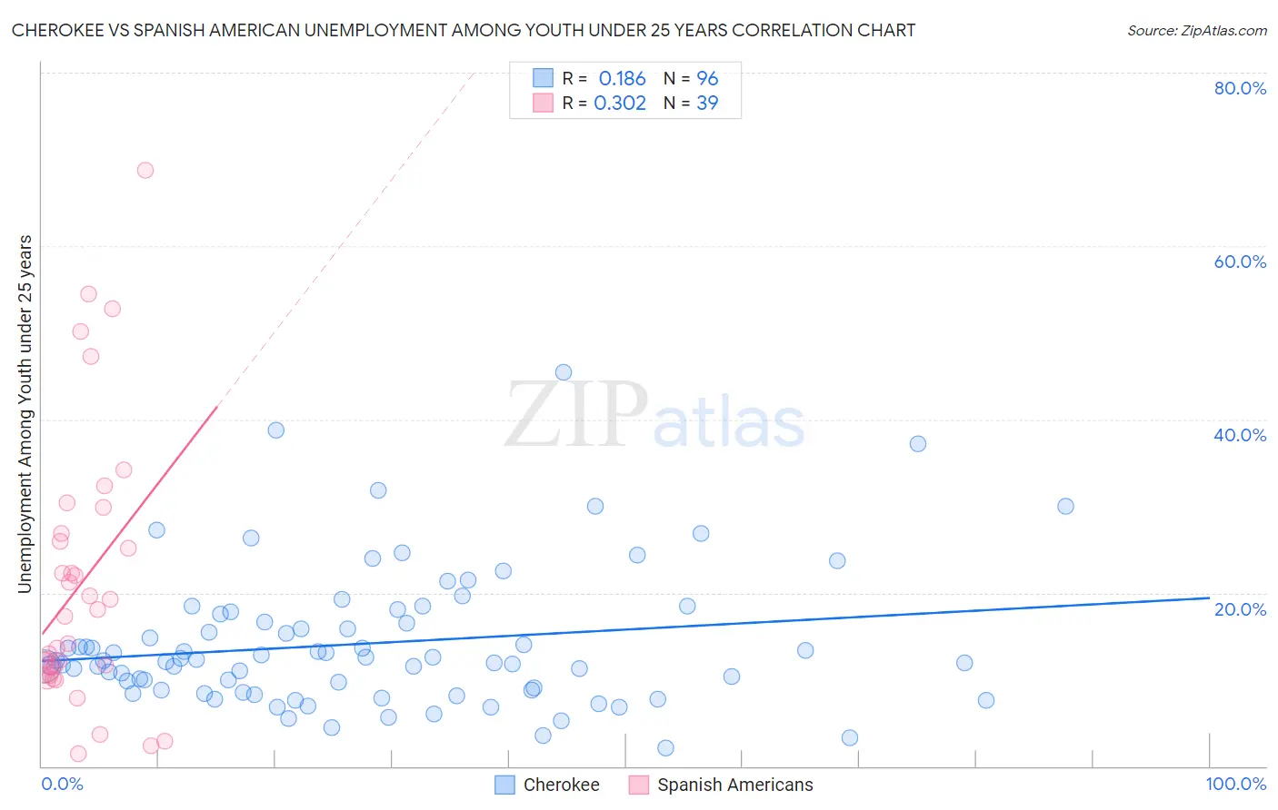Cherokee vs Spanish American Unemployment Among Youth under 25 years