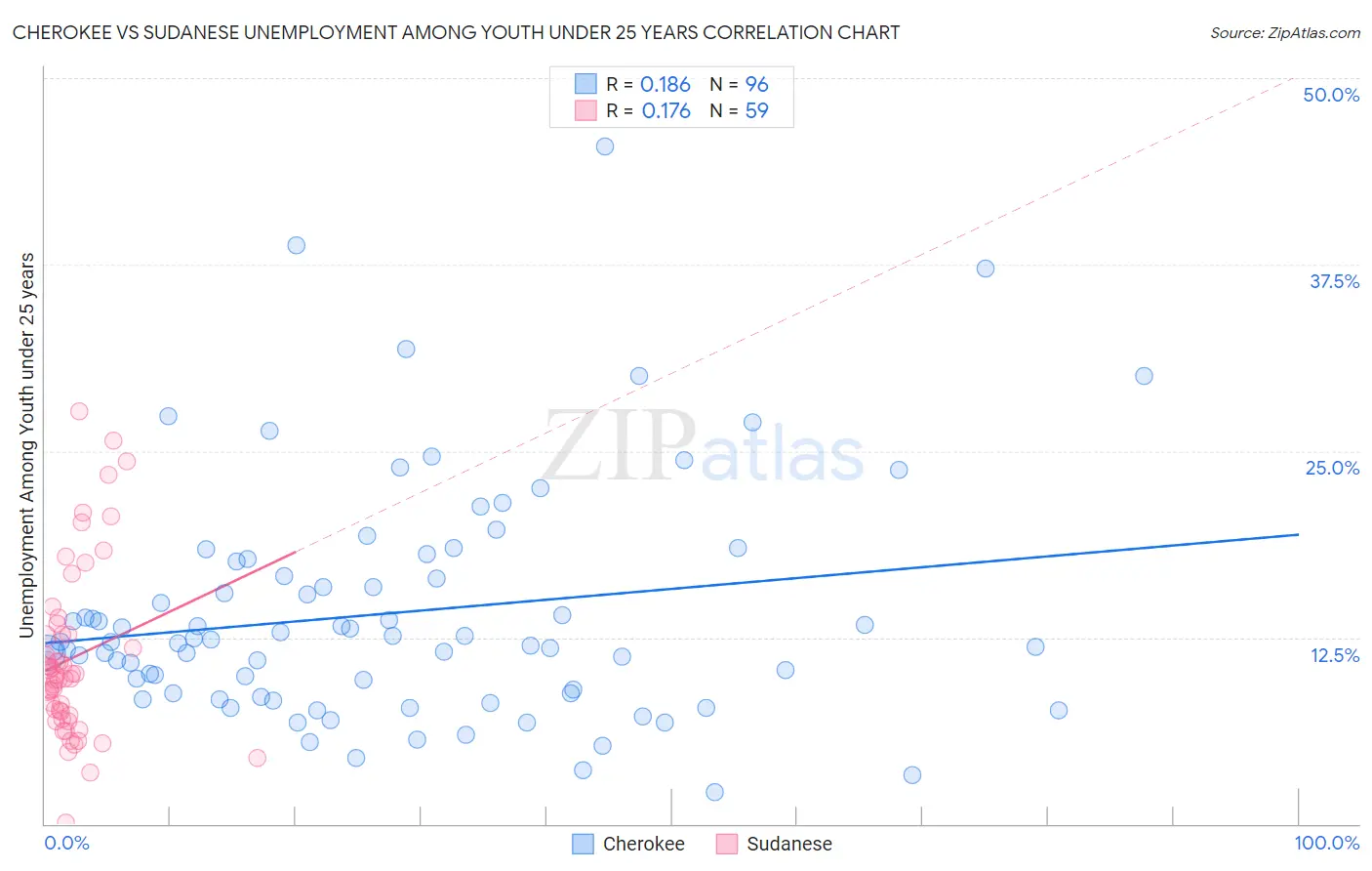 Cherokee vs Sudanese Unemployment Among Youth under 25 years