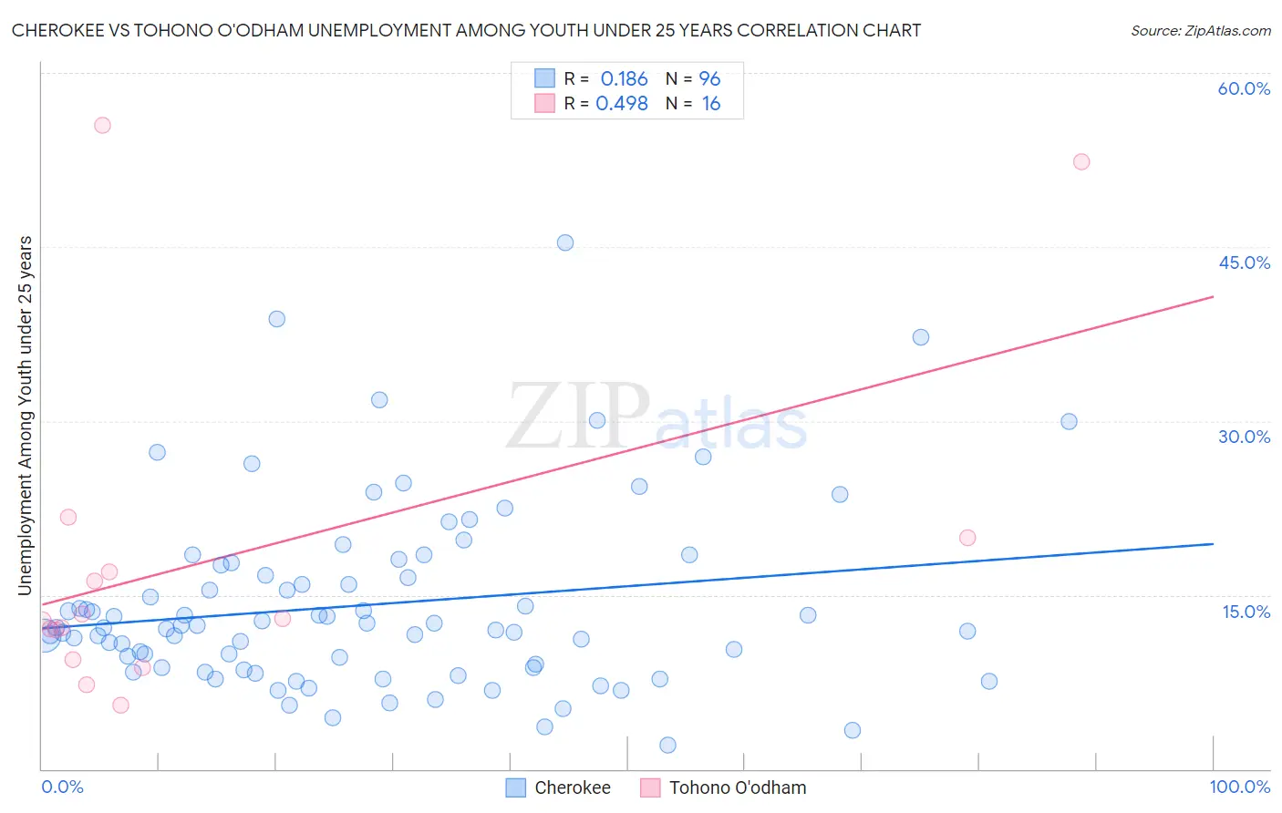 Cherokee vs Tohono O'odham Unemployment Among Youth under 25 years