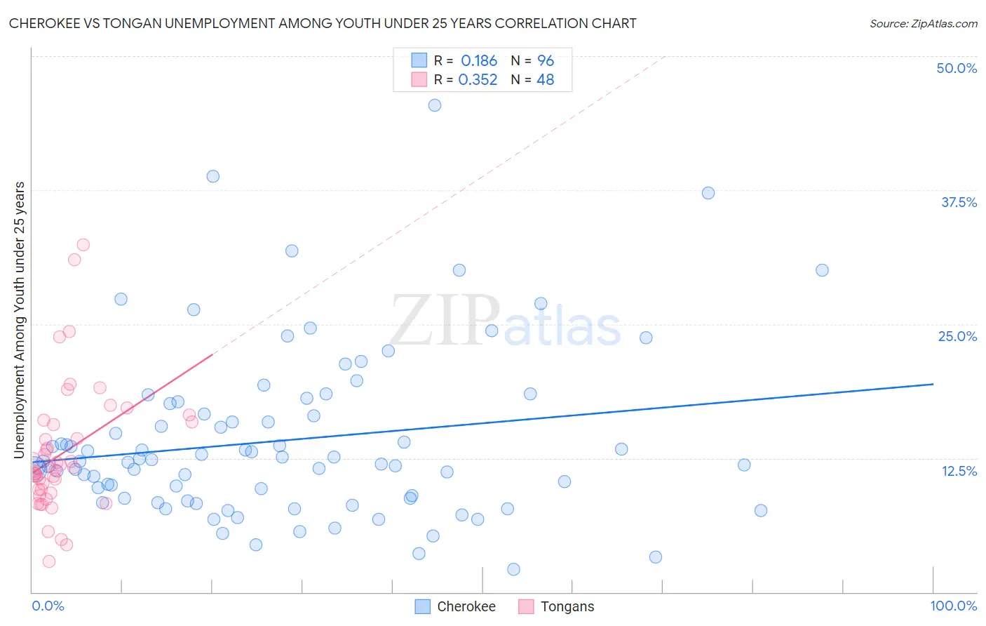Cherokee vs Tongan Unemployment Among Youth under 25 years