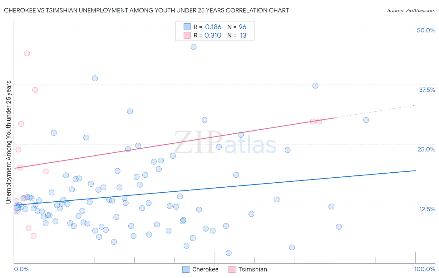 Cherokee vs Tsimshian Unemployment Among Youth under 25 years