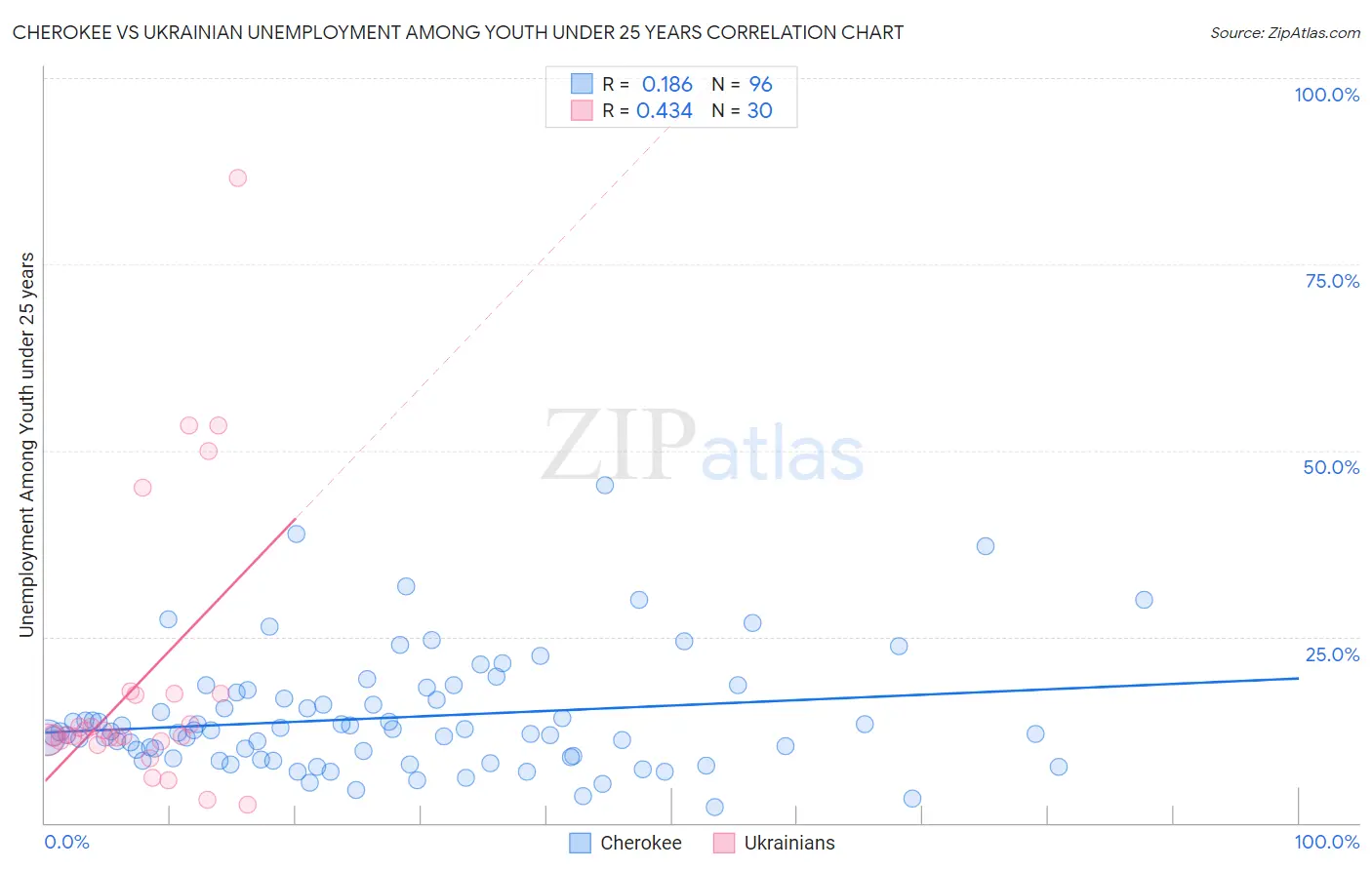 Cherokee vs Ukrainian Unemployment Among Youth under 25 years