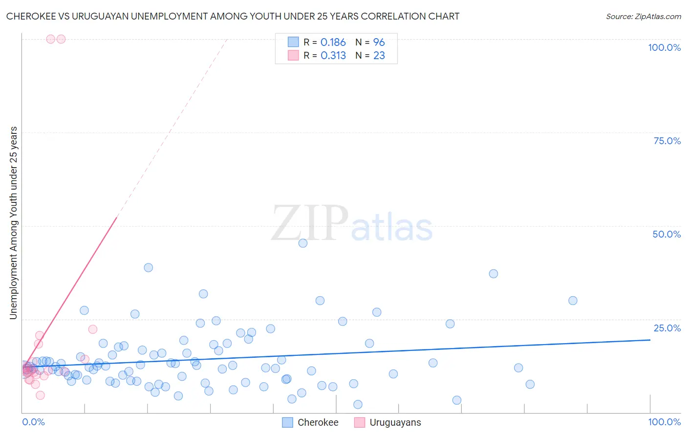 Cherokee vs Uruguayan Unemployment Among Youth under 25 years