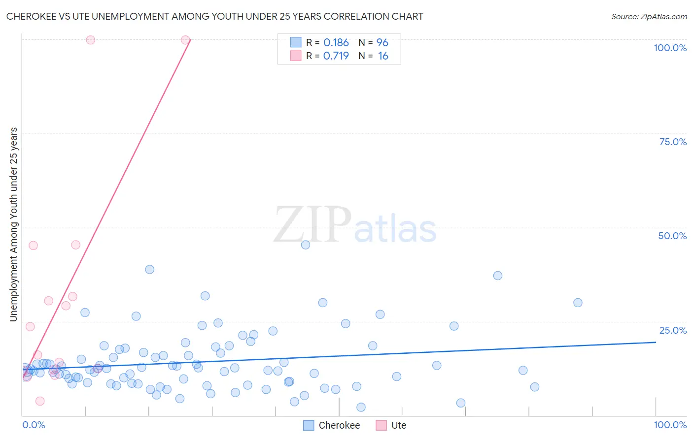 Cherokee vs Ute Unemployment Among Youth under 25 years