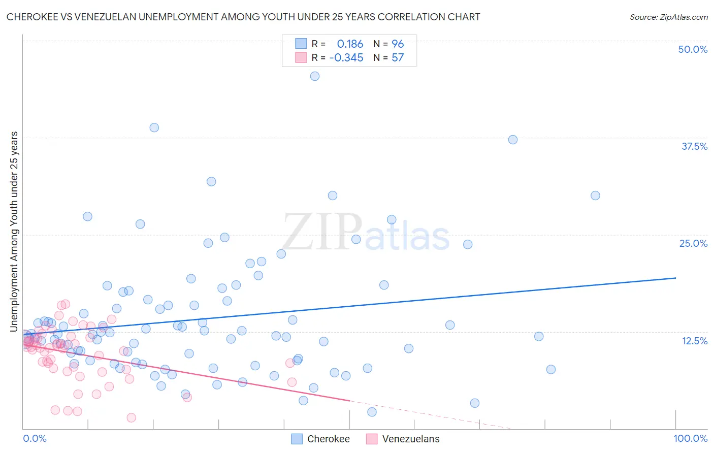 Cherokee vs Venezuelan Unemployment Among Youth under 25 years