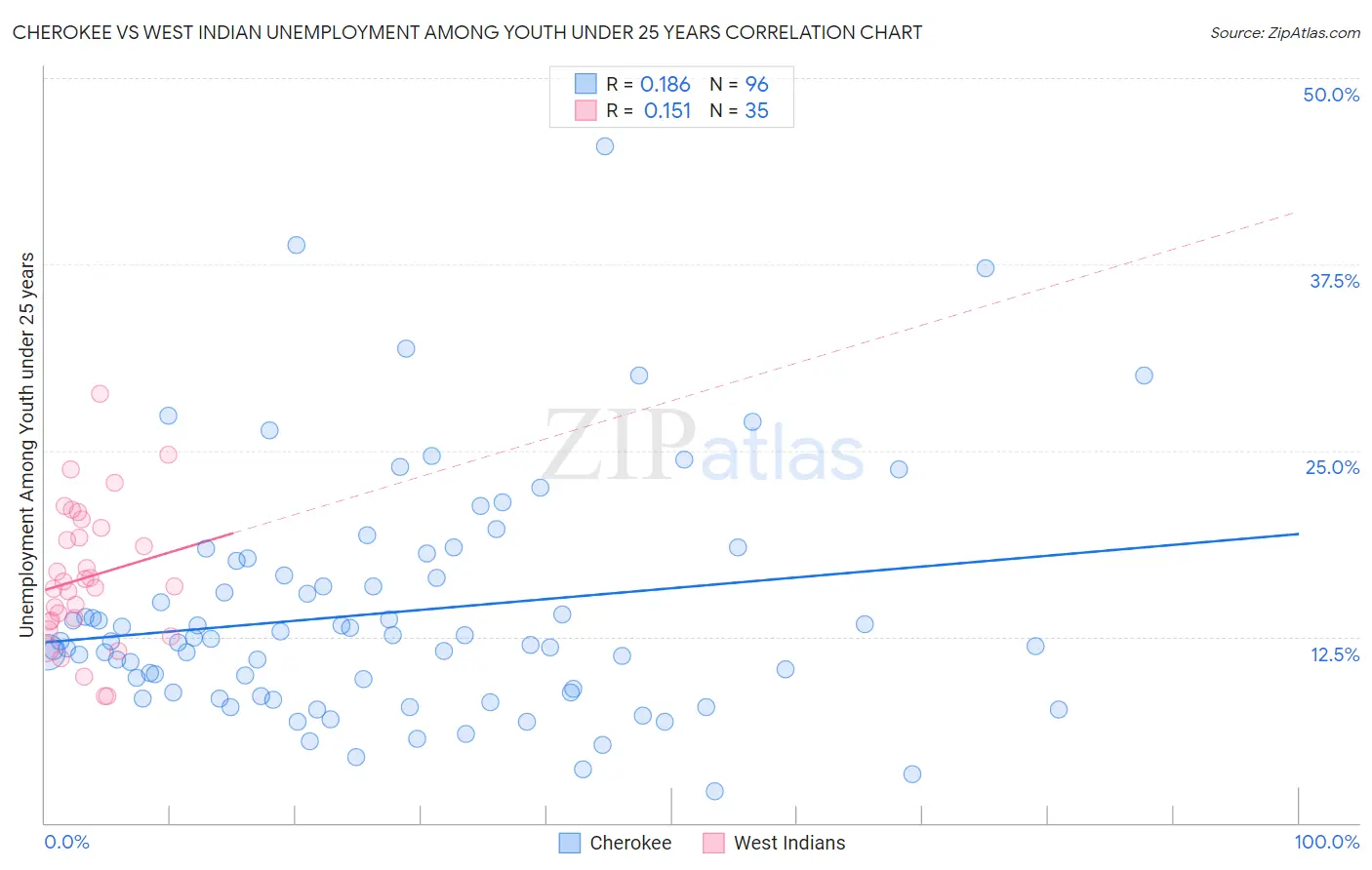 Cherokee vs West Indian Unemployment Among Youth under 25 years