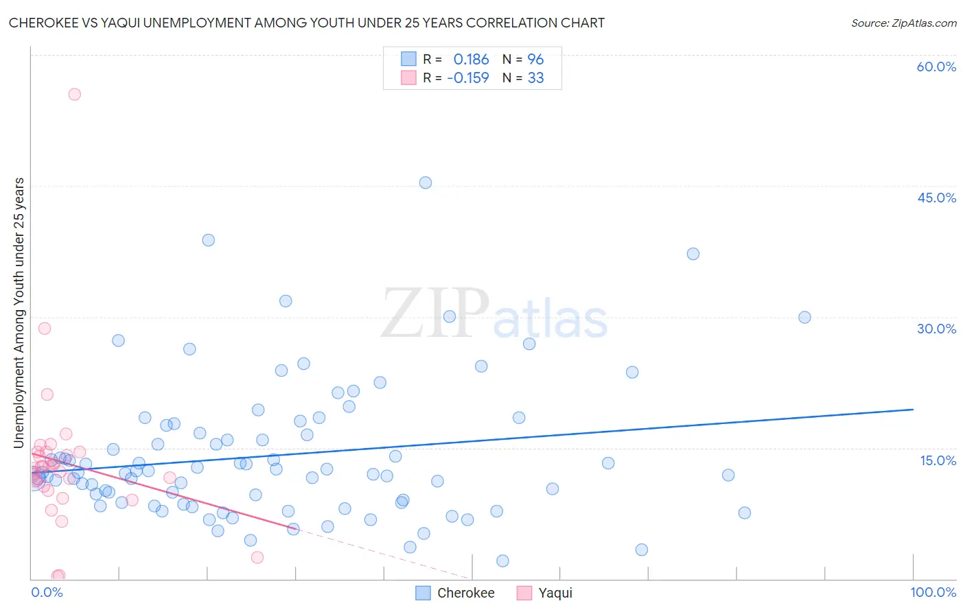 Cherokee vs Yaqui Unemployment Among Youth under 25 years