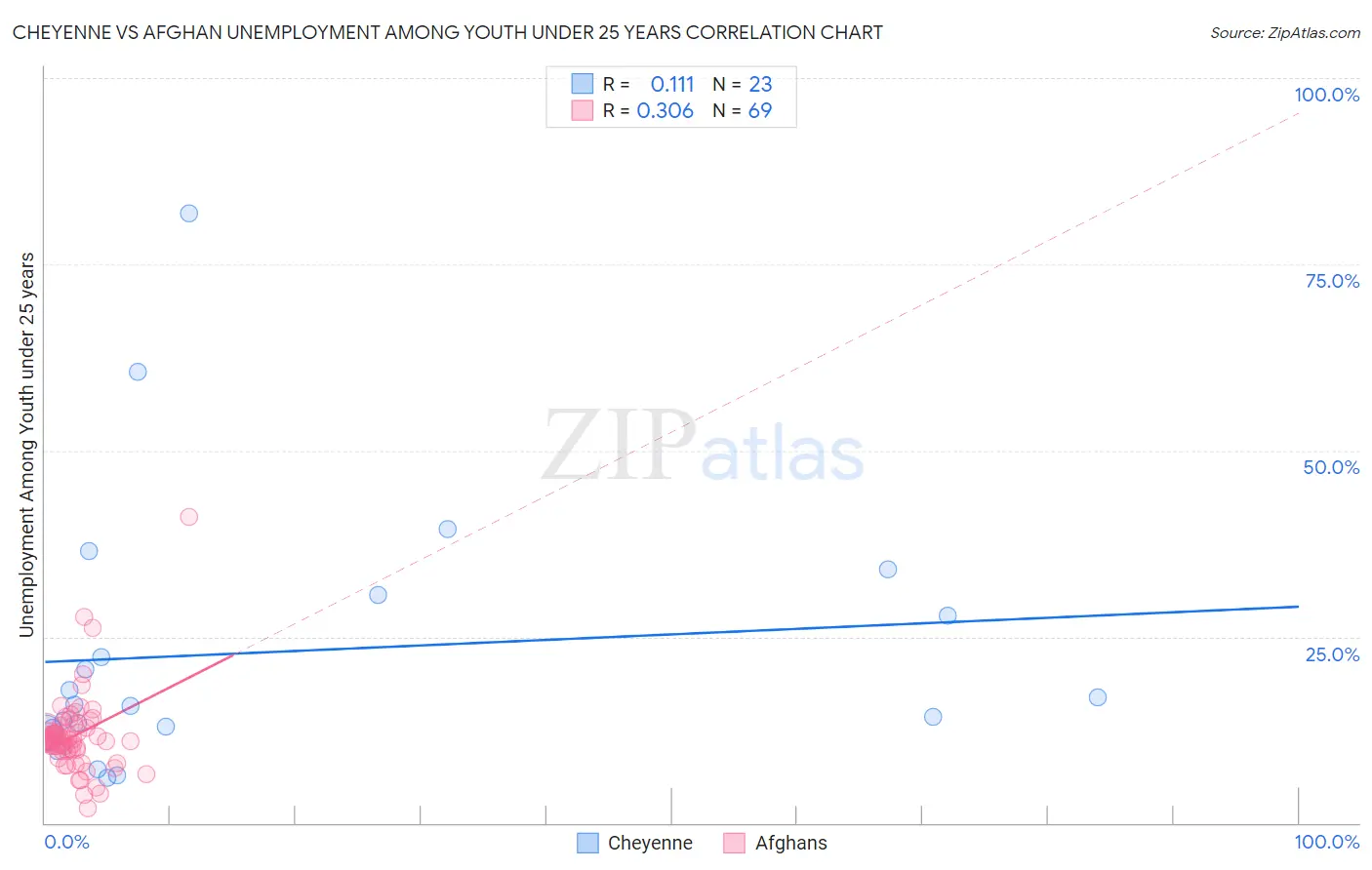 Cheyenne vs Afghan Unemployment Among Youth under 25 years