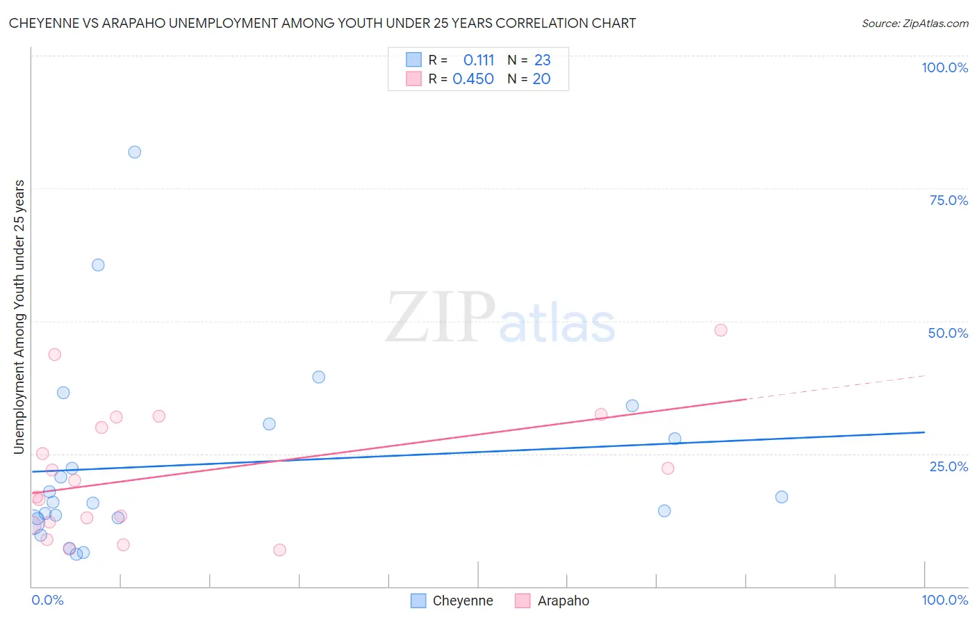 Cheyenne vs Arapaho Unemployment Among Youth under 25 years