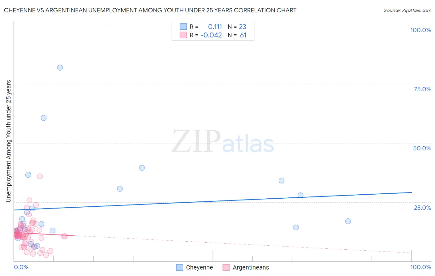 Cheyenne vs Argentinean Unemployment Among Youth under 25 years