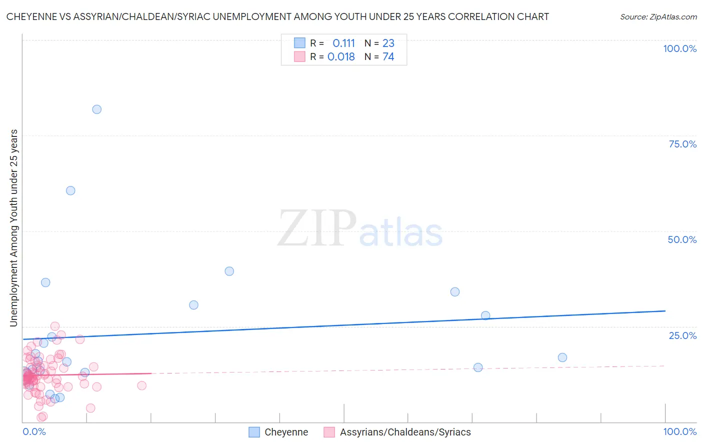 Cheyenne vs Assyrian/Chaldean/Syriac Unemployment Among Youth under 25 years