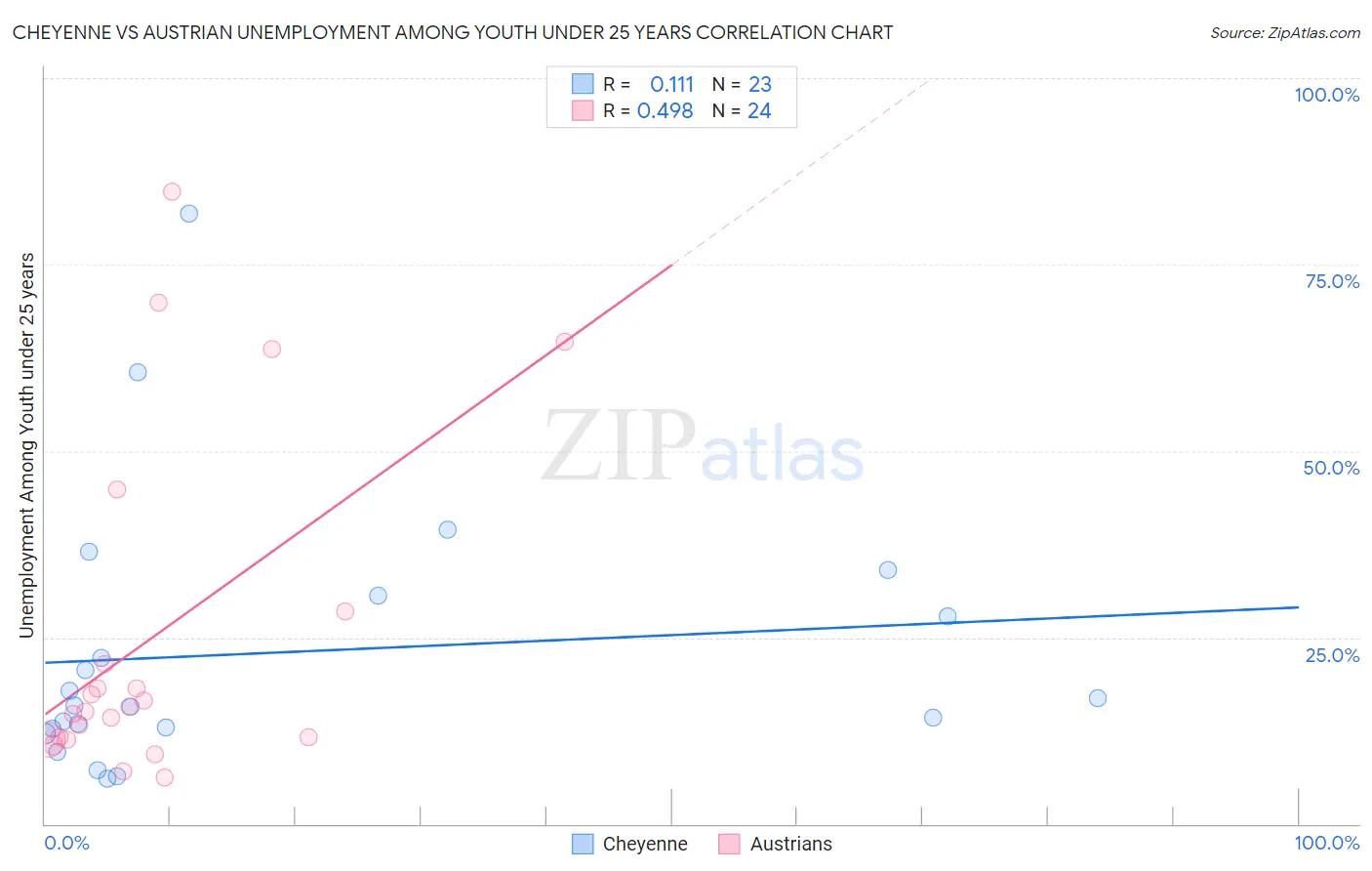 Cheyenne vs Austrian Unemployment Among Youth under 25 years