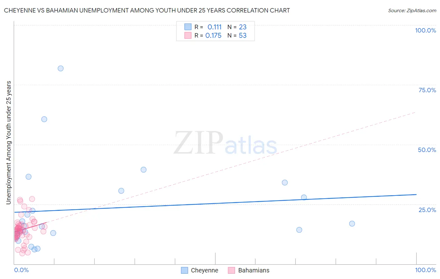 Cheyenne vs Bahamian Unemployment Among Youth under 25 years