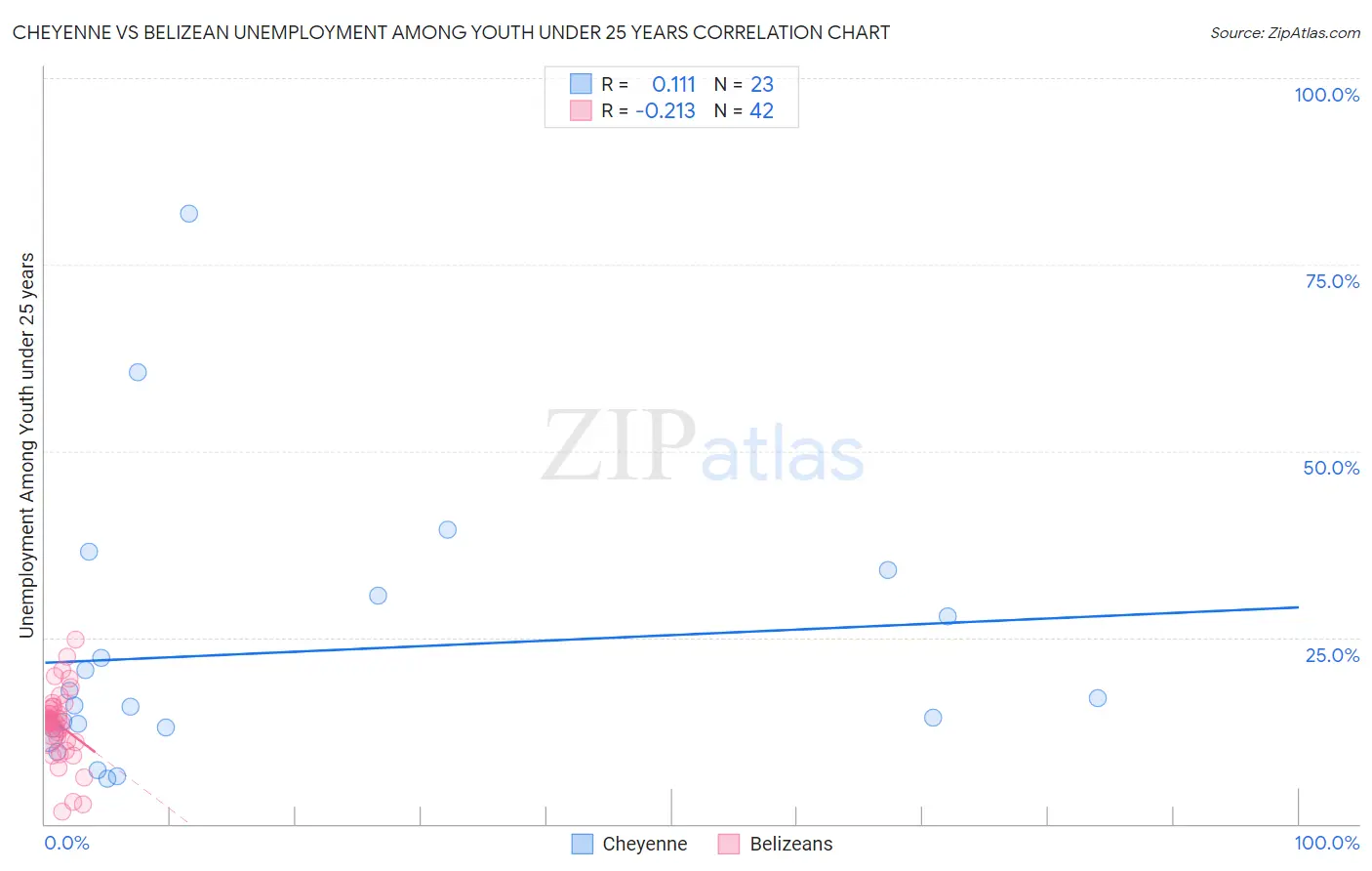 Cheyenne vs Belizean Unemployment Among Youth under 25 years