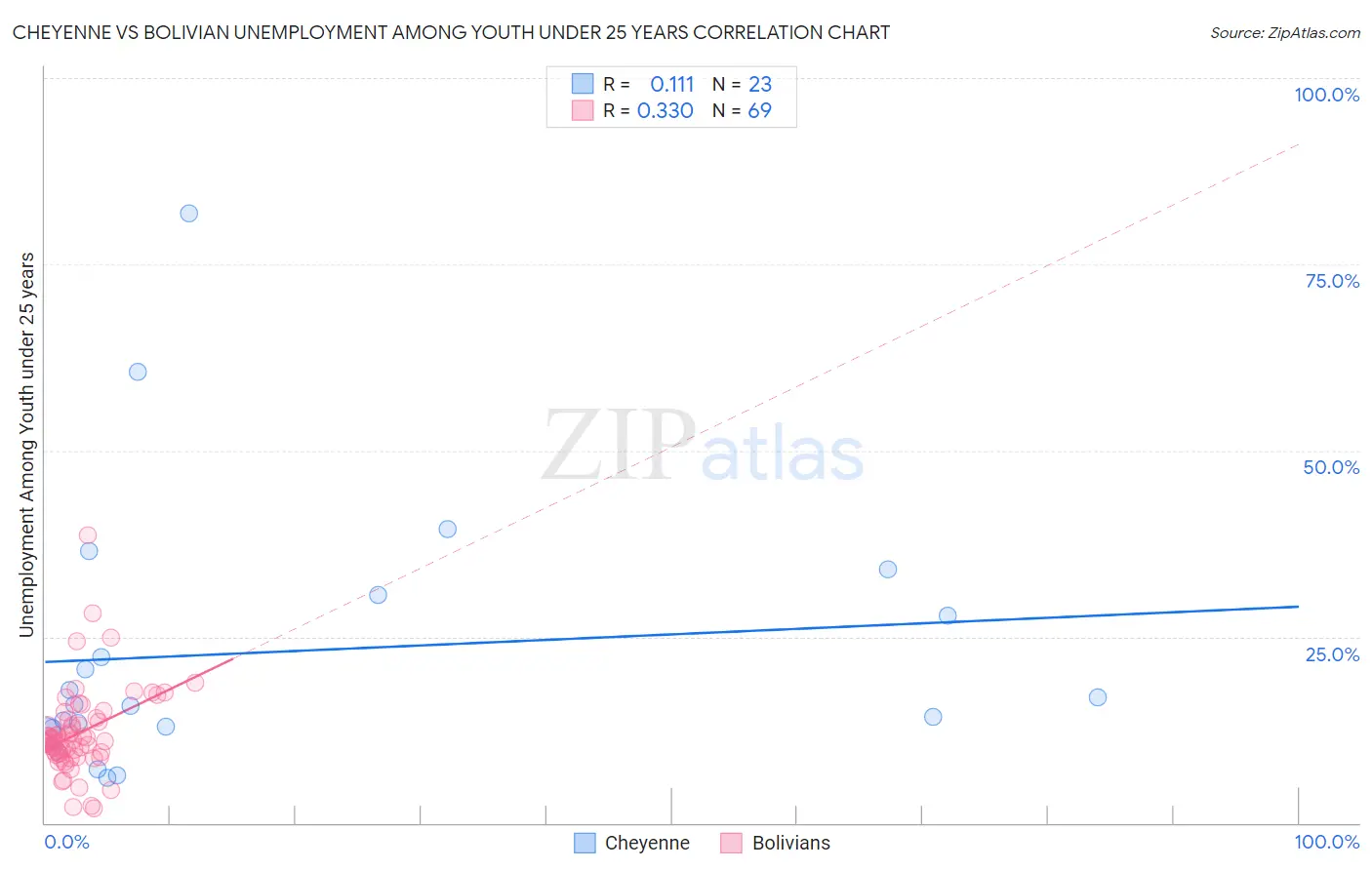 Cheyenne vs Bolivian Unemployment Among Youth under 25 years