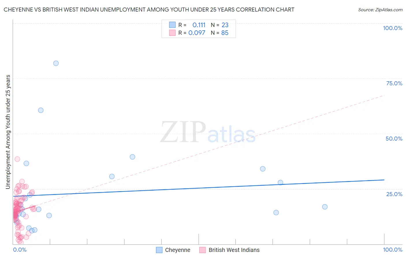 Cheyenne vs British West Indian Unemployment Among Youth under 25 years
