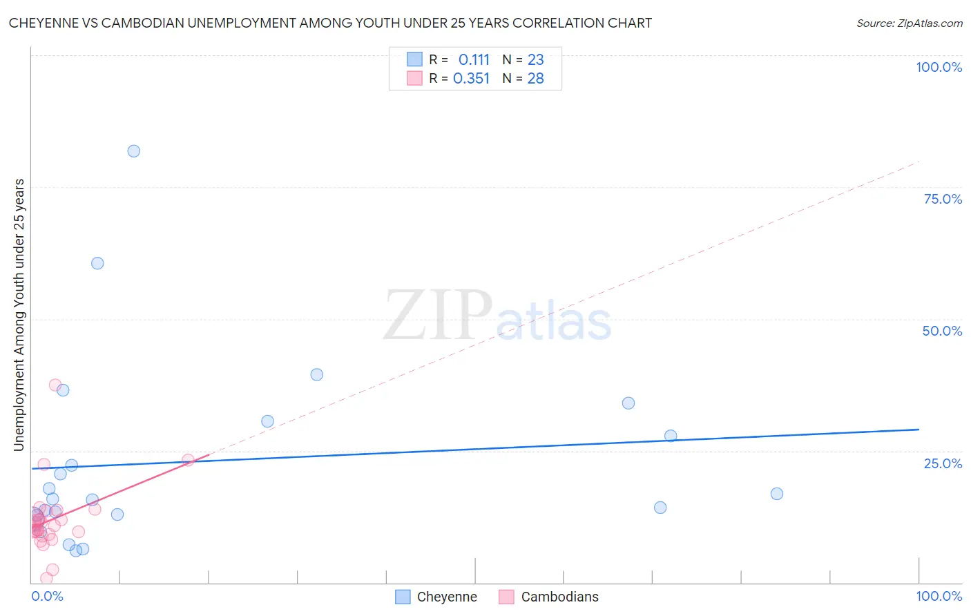 Cheyenne vs Cambodian Unemployment Among Youth under 25 years