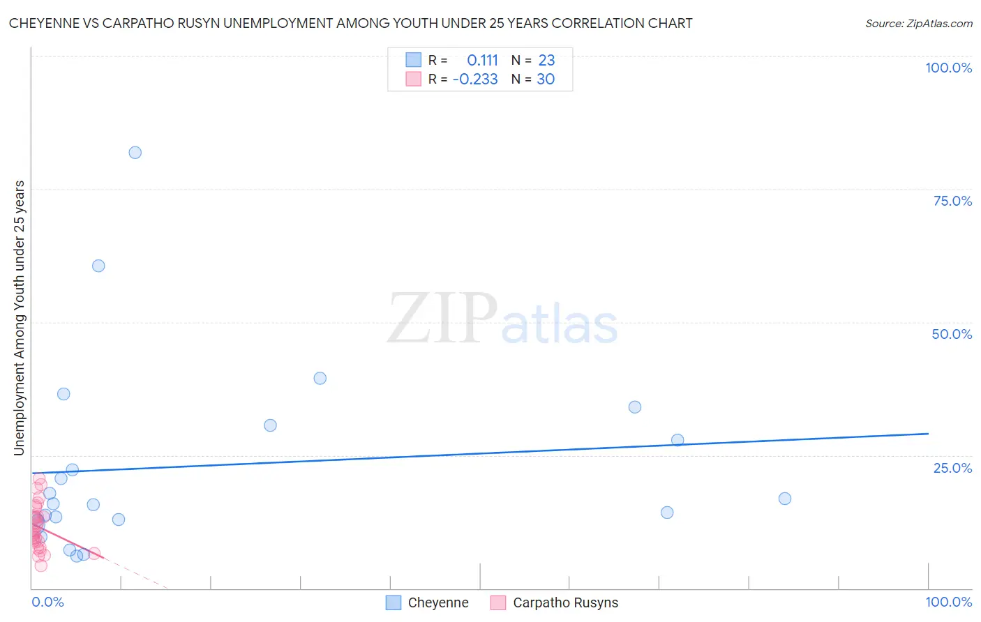 Cheyenne vs Carpatho Rusyn Unemployment Among Youth under 25 years