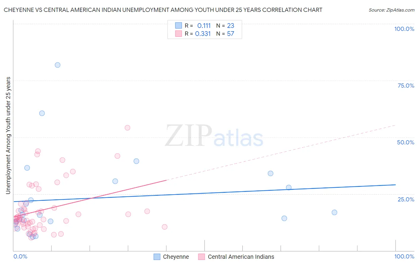 Cheyenne vs Central American Indian Unemployment Among Youth under 25 years