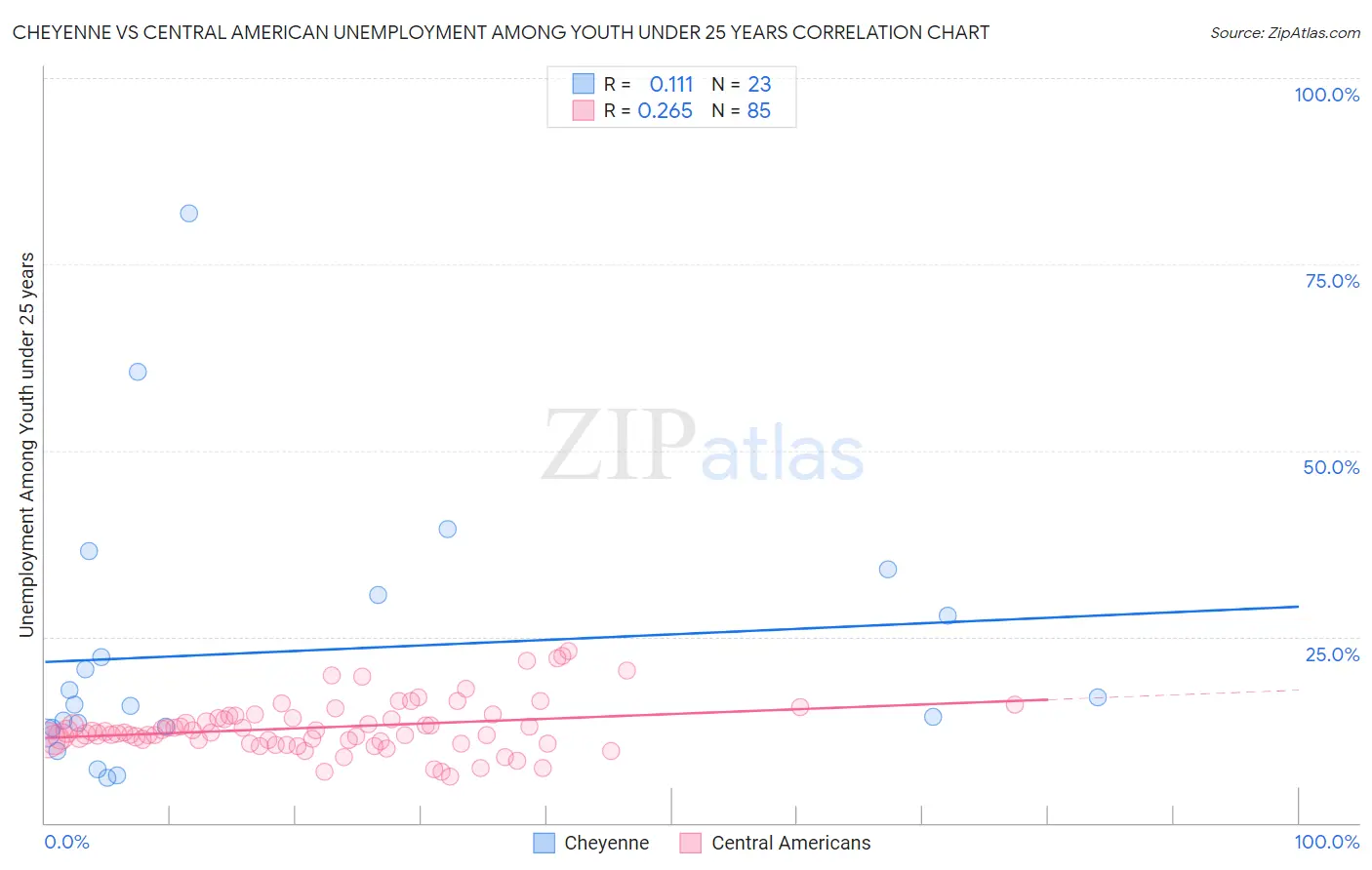 Cheyenne vs Central American Unemployment Among Youth under 25 years