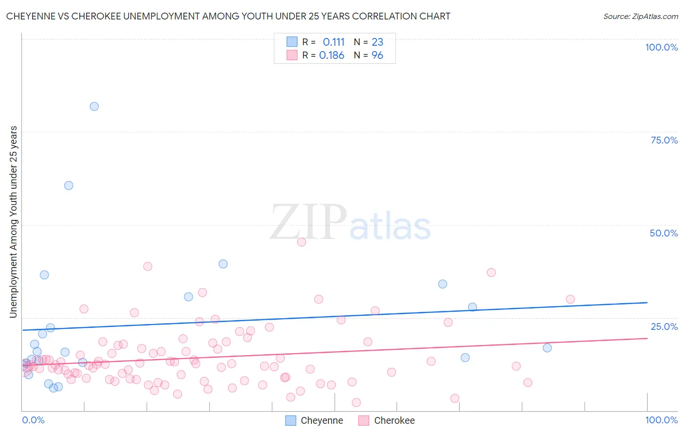 Cheyenne vs Cherokee Unemployment Among Youth under 25 years