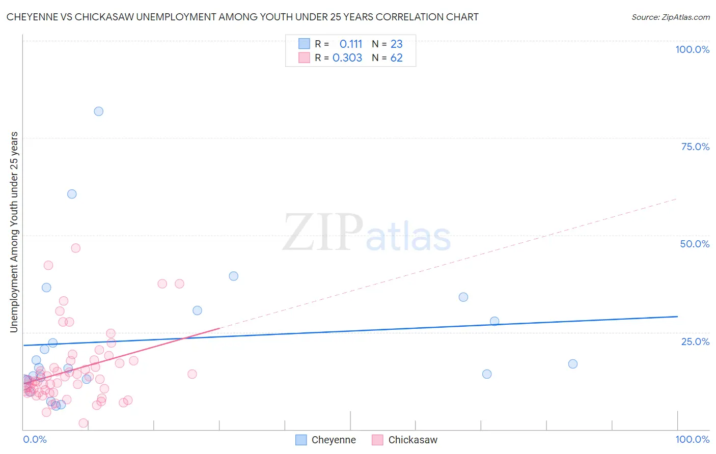 Cheyenne vs Chickasaw Unemployment Among Youth under 25 years